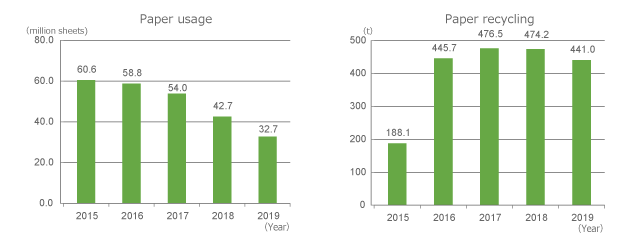 Paper usage and Paper recycling