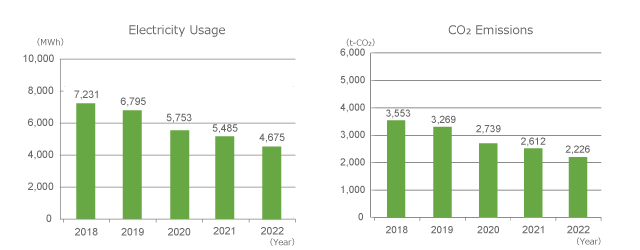 Electricity usage and CO2 emissions