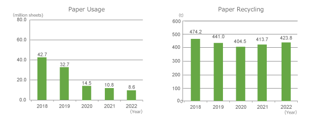 Paper usage and Paper recycling