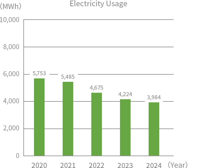 Electricity usage