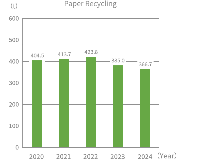Paper recycling