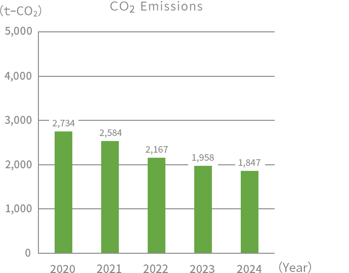 CO2 emissions