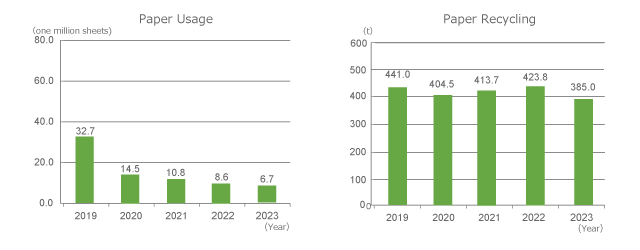 Paper usage and Paper recycling